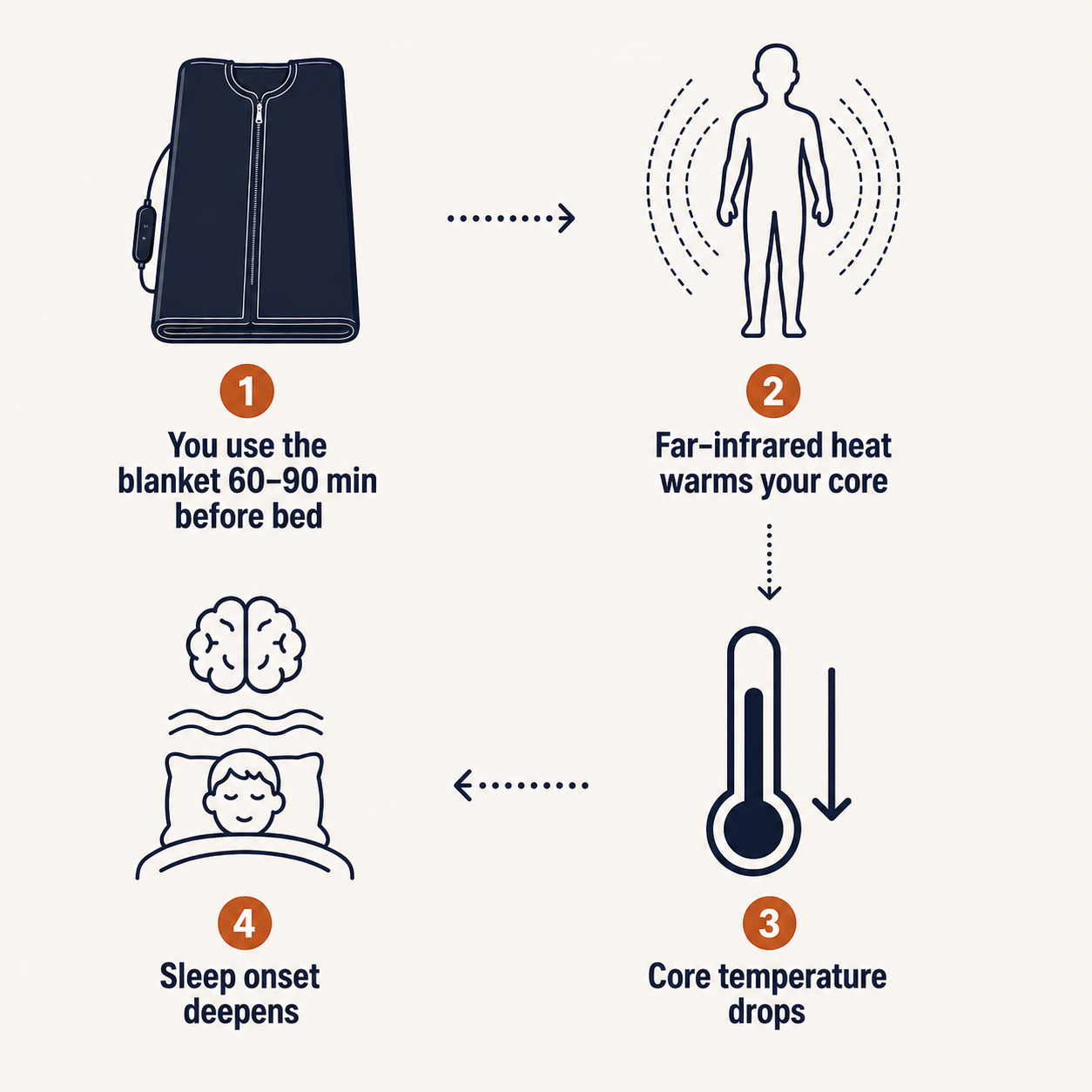 Far-infrared sauna blanket